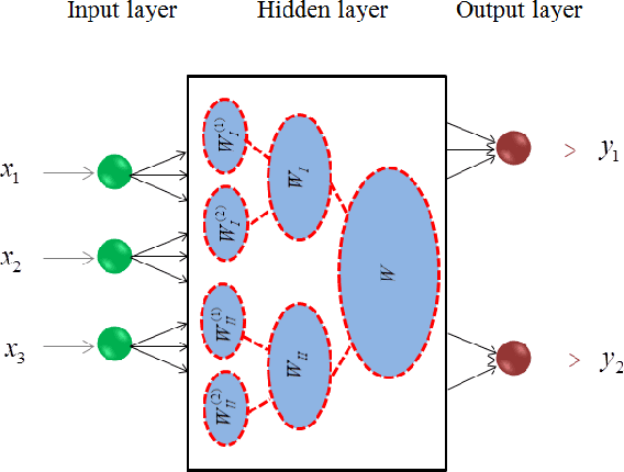 Figure 2 for A Theoretical Study of The Relationship Between Whole An ELM Network and Its Subnetworks
