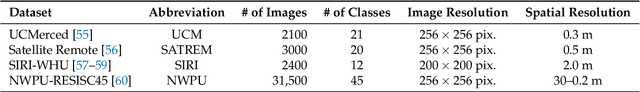 Figure 2 for Aggregated Deep Local Features for Remote Sensing Image Retrieval