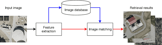 Figure 1 for Aggregated Deep Local Features for Remote Sensing Image Retrieval