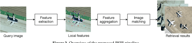 Figure 3 for Aggregated Deep Local Features for Remote Sensing Image Retrieval