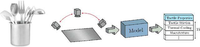 Figure 1 for Teaching Cameras to Feel: Estimating Tactile Physical Properties of Surfaces From Images