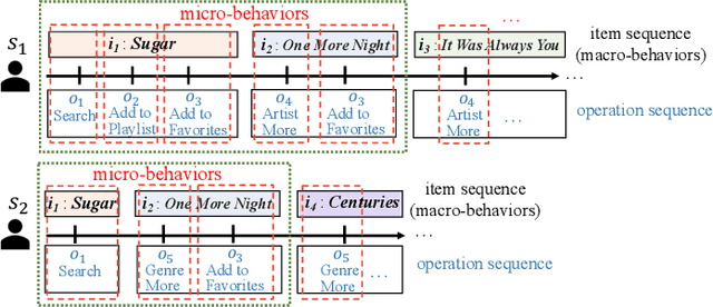 Figure 1 for Incorporating User Micro-behaviors and Item Knowledge into Multi-task Learning for Session-based Recommendation