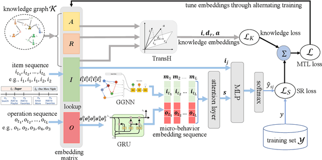 Figure 3 for Incorporating User Micro-behaviors and Item Knowledge into Multi-task Learning for Session-based Recommendation