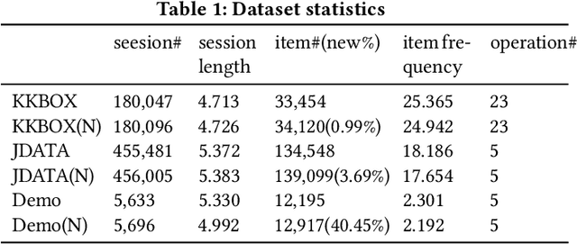 Figure 2 for Incorporating User Micro-behaviors and Item Knowledge into Multi-task Learning for Session-based Recommendation
