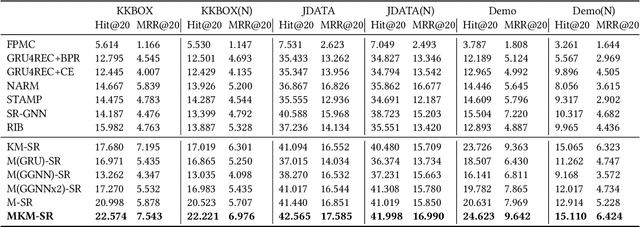 Figure 4 for Incorporating User Micro-behaviors and Item Knowledge into Multi-task Learning for Session-based Recommendation