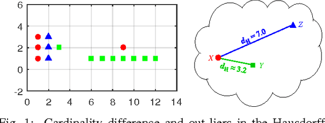 Figure 1 for Multiple Instance Learning with the Optimal Sub-Pattern Assignment Metric