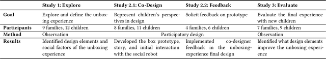 Figure 2 for The Unboxing Experience: Exploration and Design of Initial Interactions Between Children and Social Robots
