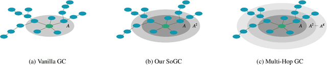 Figure 2 for SoGCN: Second-Order Graph Convolutional Networks