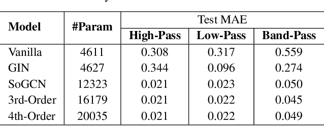 Figure 4 for SoGCN: Second-Order Graph Convolutional Networks