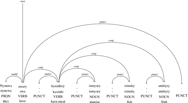 Figure 1 for Apurinã Universal Dependencies Treebank