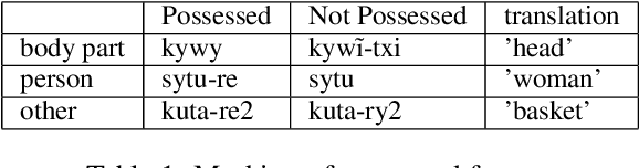 Figure 2 for Apurinã Universal Dependencies Treebank