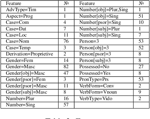 Figure 3 for Apurinã Universal Dependencies Treebank