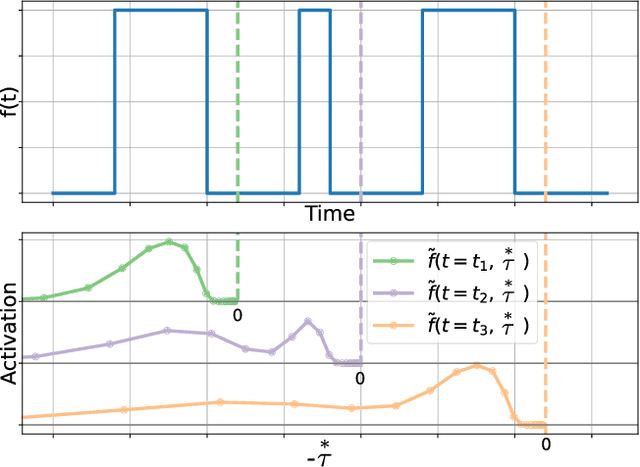Figure 3 for DeepSITH: Efficient Learning via Decomposition of What and When Across Time Scales