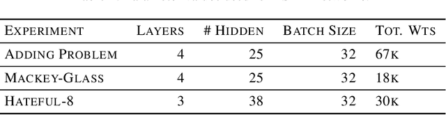 Figure 4 for DeepSITH: Efficient Learning via Decomposition of What and When Across Time Scales