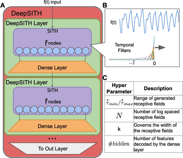 Figure 1 for DeepSITH: Efficient Learning via Decomposition of What and When Across Time Scales