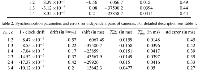 Figure 3 for Rolling Shutter Camera Synchronization with Sub-millisecond Accuracy