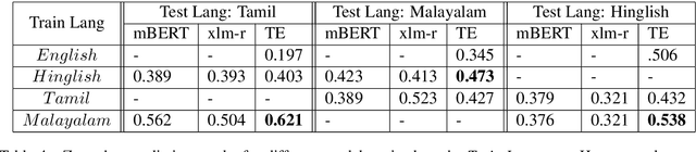 Figure 4 for Task-Specific Pre-Training and Cross Lingual Transfer for Code-Switched Data