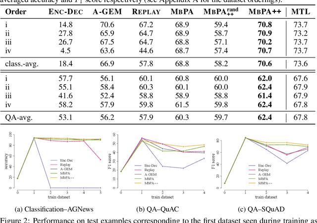 Figure 2 for Episodic Memory in Lifelong Language Learning