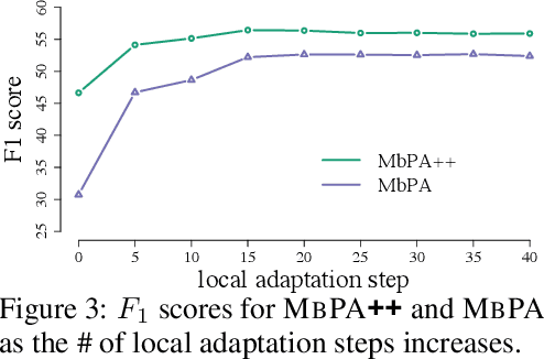 Figure 4 for Episodic Memory in Lifelong Language Learning