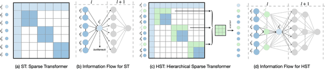 Figure 1 for ERNIE-SPARSE: Learning Hierarchical Efficient Transformer Through Regularized Self-Attention