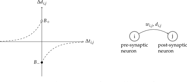 Figure 3 for Bio-plausible Unsupervised Delay Learning for Extracting Temporal Features in Spiking Neural Networks