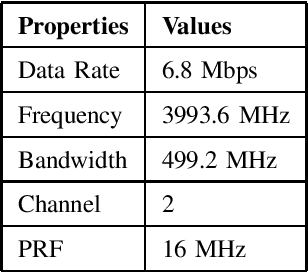 Figure 3 for Anomaly Detection Based on Generalized Gaussian Distribution approach for Ultra-Wideband (UWB) Indoor Positioning System