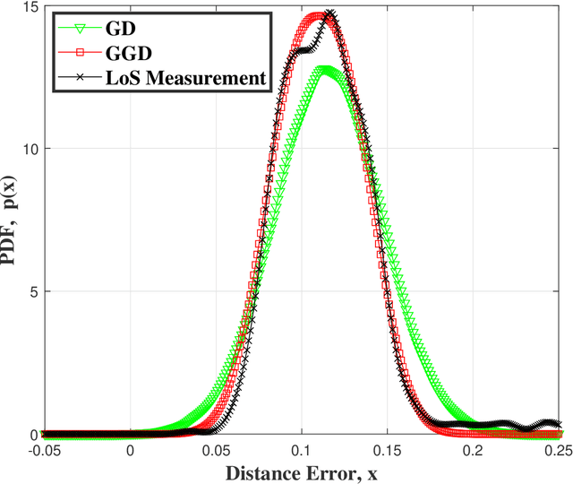 Figure 1 for Anomaly Detection Based on Generalized Gaussian Distribution approach for Ultra-Wideband (UWB) Indoor Positioning System