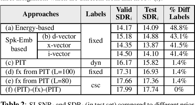 Figure 2 for Interrupted and cascaded permutation invariant training for speech separation