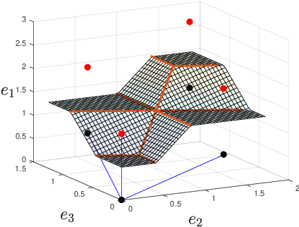 Figure 1 for On the CVP for the root lattices via folding with deep ReLU neural networks