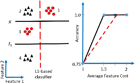 Figure 3 for Adaptive Classification for Prediction Under a Budget