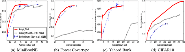 Figure 4 for Adaptive Classification for Prediction Under a Budget