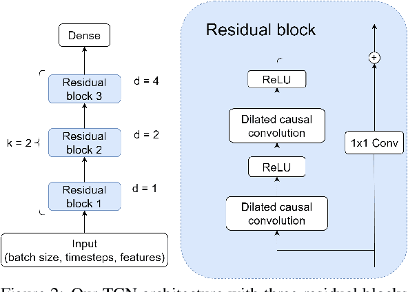 Figure 3 for Detecting message modification attacks on the CAN bus with Temporal Convolutional Networks