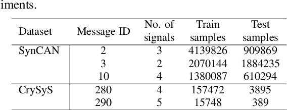 Figure 2 for Detecting message modification attacks on the CAN bus with Temporal Convolutional Networks