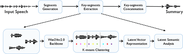 Figure 1 for ESSumm: Extractive Speech Summarization from Untranscribed Meeting