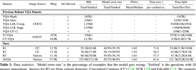 Figure 2 for Adversarial VQA: A New Benchmark for Evaluating the Robustness of VQA Models