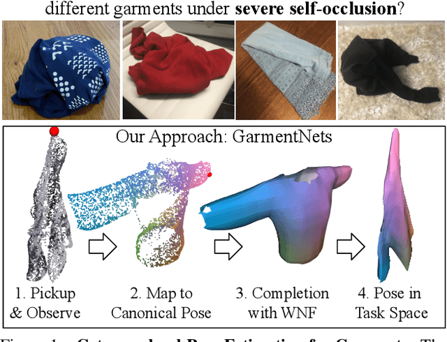 Figure 1 for GarmentNets: Category-Level Pose Estimation for Garments via Canonical Space Shape Completion