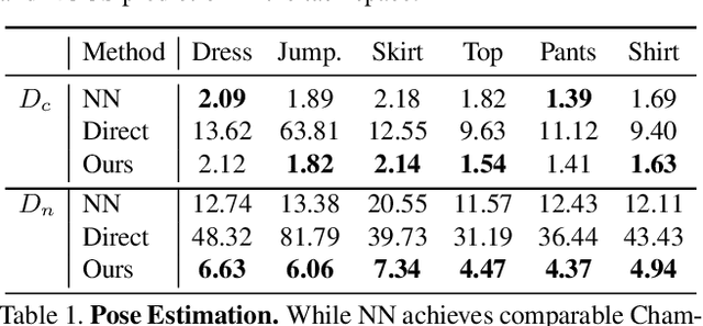 Figure 2 for GarmentNets: Category-Level Pose Estimation for Garments via Canonical Space Shape Completion