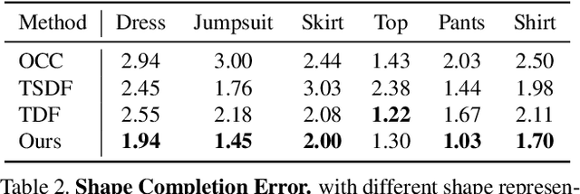 Figure 4 for GarmentNets: Category-Level Pose Estimation for Garments via Canonical Space Shape Completion