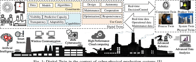 Figure 1 for Graph Learning for Cognitive Digital Twins in Manufacturing Systems