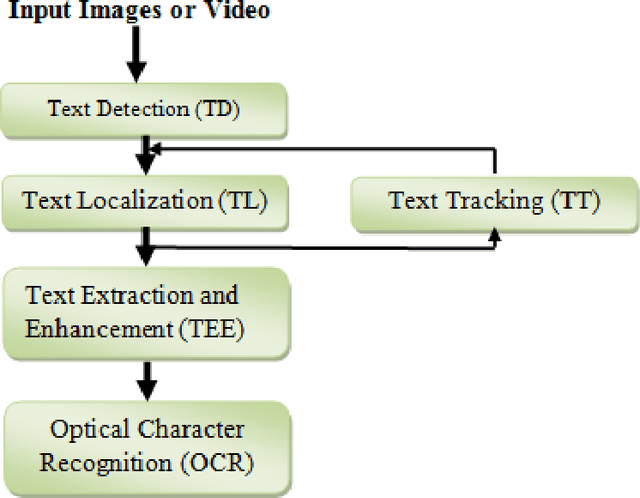 Figure 4 for Text Based Approach For Indexing And Retrieval Of Image And Video: A Review