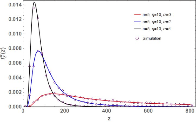 Figure 3 for Distribution of the Scaled Condition Number of Single-spiked Complex Wishart Matrices