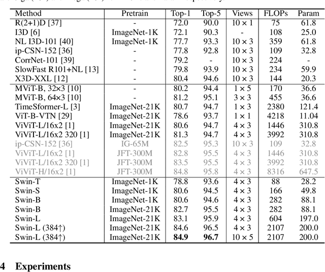 Figure 2 for Video Swin Transformer