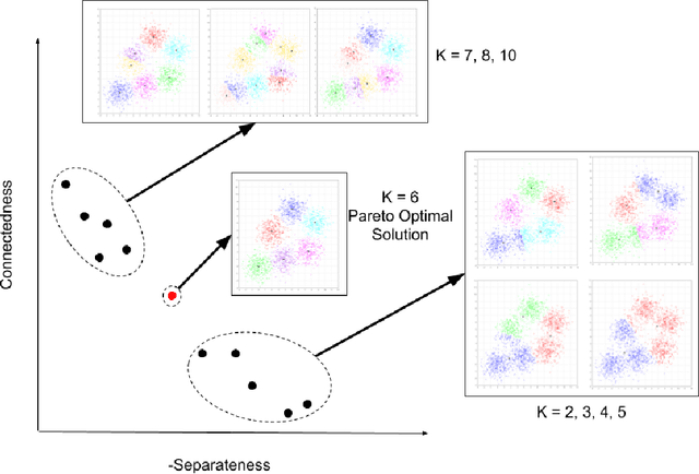 Figure 3 for Improved Multi-objective Data Stream Clustering with Time and Memory Optimization