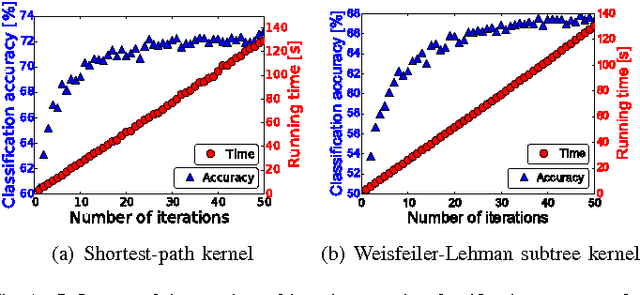 Figure 1 for Faster Kernels for Graphs with Continuous Attributes via Hashing