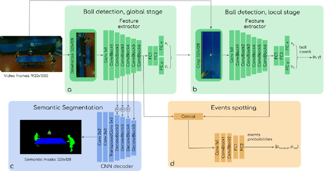 Figure 3 for TTNet: Real-time temporal and spatial video analysis of table tennis