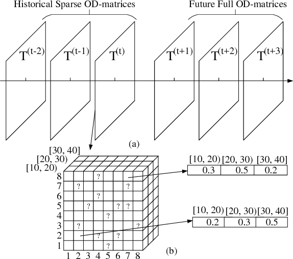 Figure 3 for Recurrent Multi-Graph Neural Networks for Travel Cost Prediction