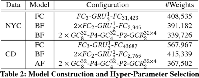 Figure 4 for Recurrent Multi-Graph Neural Networks for Travel Cost Prediction