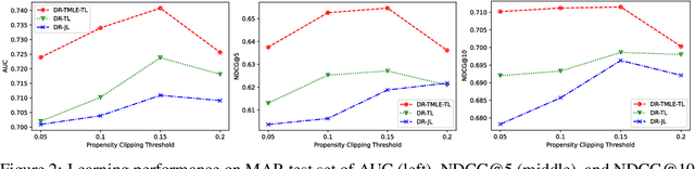 Figure 3 for Doubly Robust Collaborative Targeted Learning for Recommendation on Data Missing Not at Random
