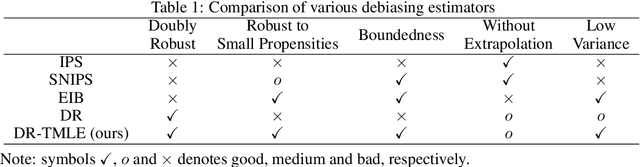 Figure 1 for Doubly Robust Collaborative Targeted Learning for Recommendation on Data Missing Not at Random