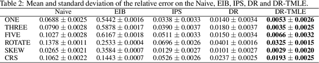 Figure 2 for Doubly Robust Collaborative Targeted Learning for Recommendation on Data Missing Not at Random